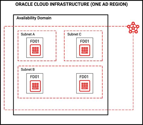 In this case the migration will cause the addition of a 12c default config. . Which two statements are true regarding oracle cloud infrastructure regions